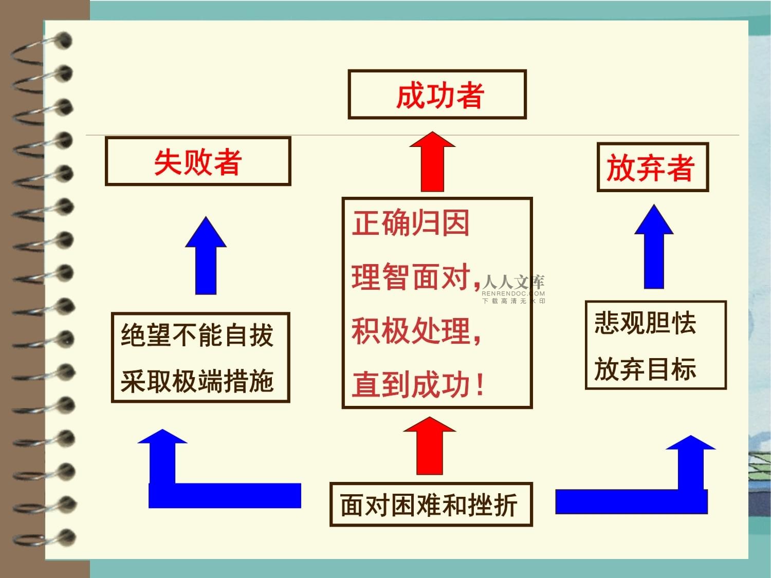 面对失败与挑战，调整心态，积极应对