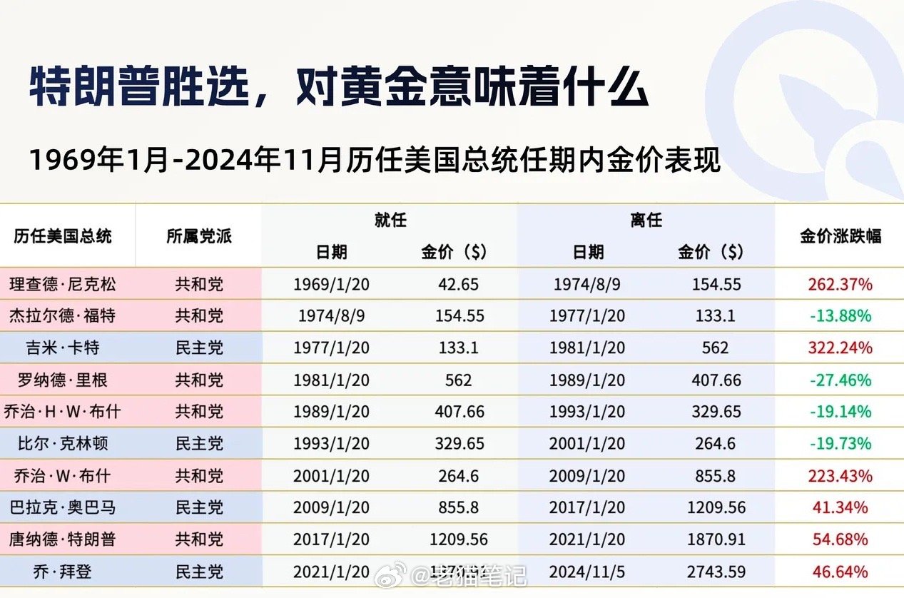 特朗普的不确定性推动金价飙升