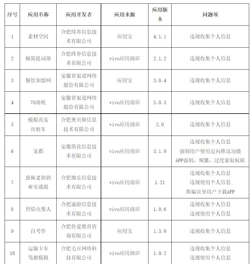 监管部门严查，16款违规App被通报批评