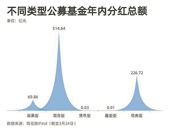 超400只基金累计分红达143.93亿元，投资者的福音时刻