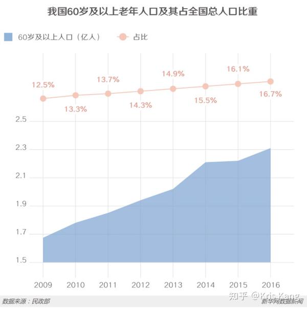 我国老龄化社会现状，挑战与机遇并存，60岁以上人口突破3亿大关